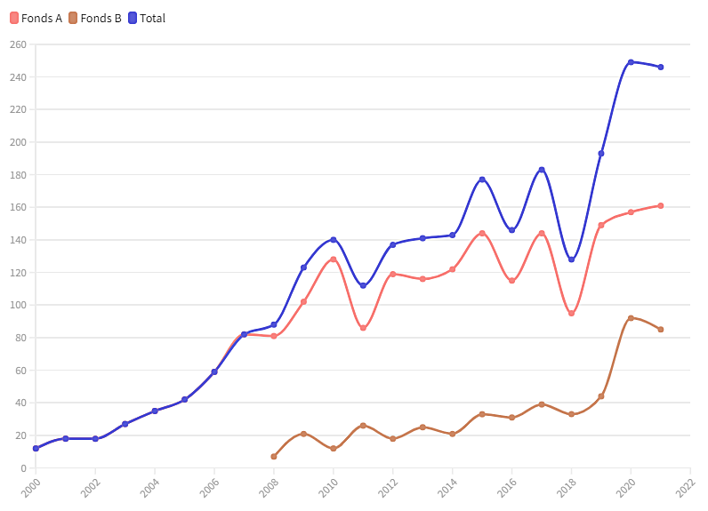 Bewilligte Gesuche 2000-2021