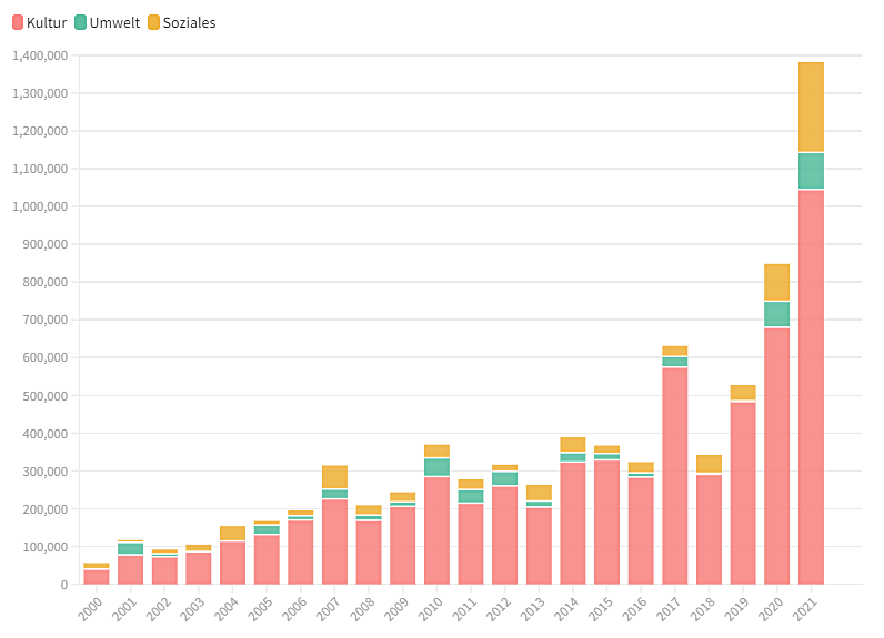 Unterstützungsbeiträge 2021 Fonds A nach Bereichen