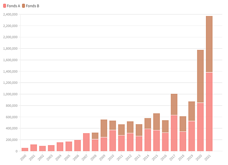 Unterstützungsbeiträge 2000-2021